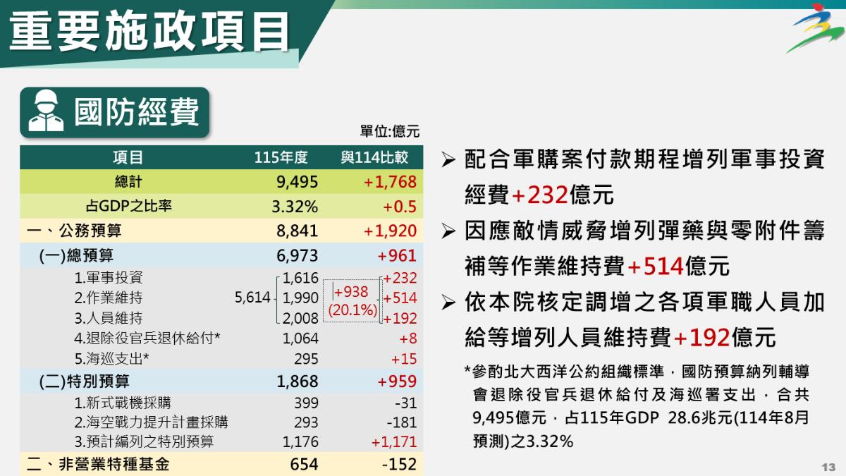 行政院今（21）日院會通過明年度中央政府總預算案，其中國防經費高達9,495億元，占GDP之3.32％。（圖／行政院提供）