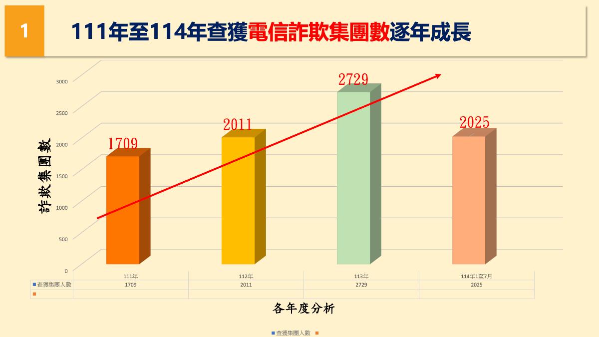 查獲電信詐欺逐年成長。（圖／TVBS）