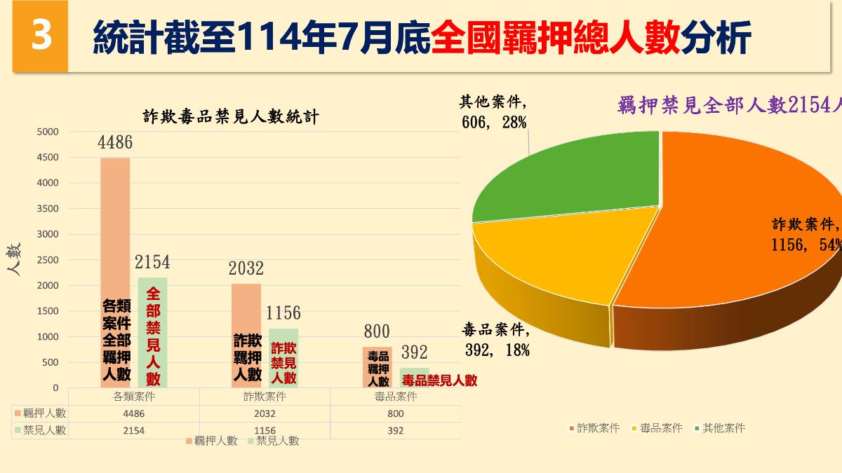 全國羈押總人數。（圖／TVBS）