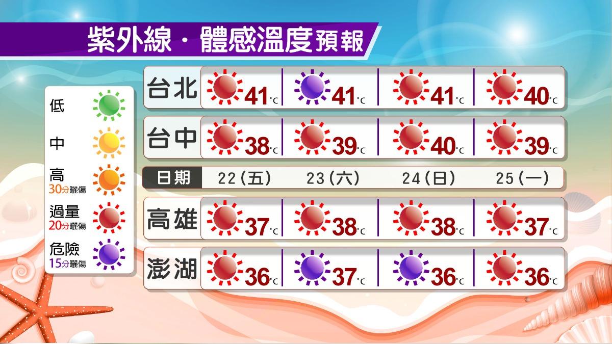 全台飆高溫,台北飆破40度。(圖/TVBS)