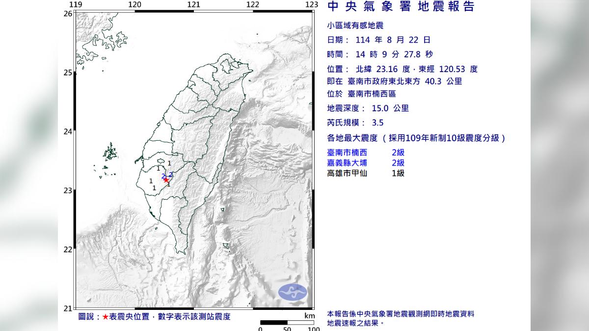 台南3分鐘連2震!14:09規模3.5「極淺層地震」 最大震度3級