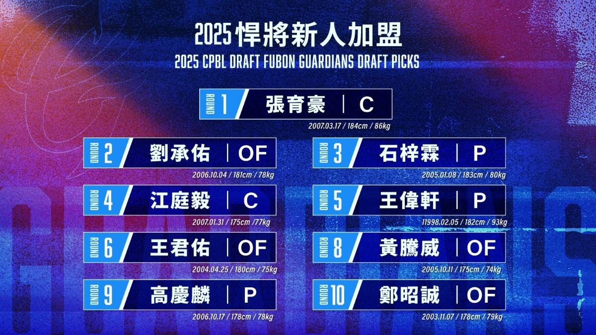 中職／富邦悍將簽9人　首輪選張育豪合約總值740萬加盟