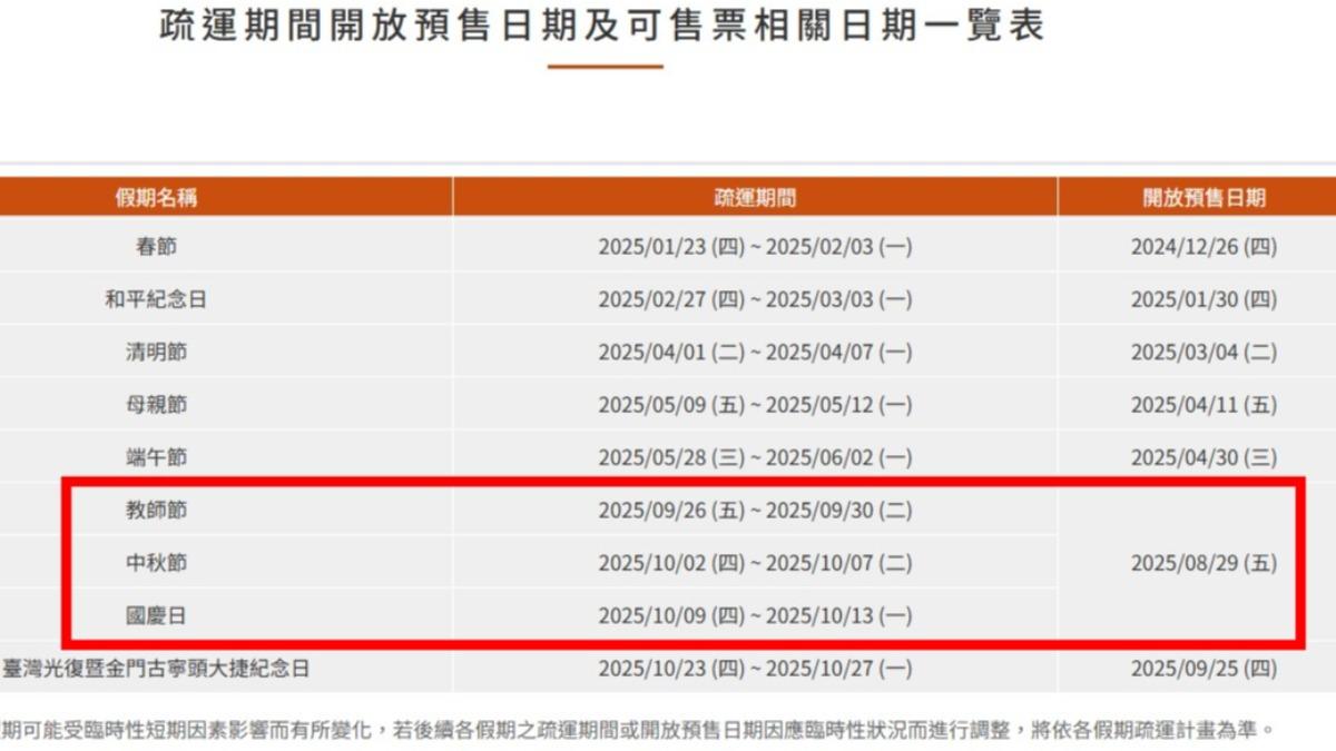 3大連假高鐵票「竟同天開搶」!返鄉族哀嚎:比演唱會難買