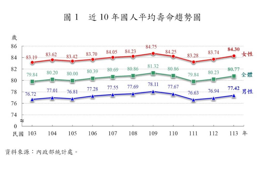 近10年國人平均壽命趨勢圖。（圖／翻攝自內政部官網）