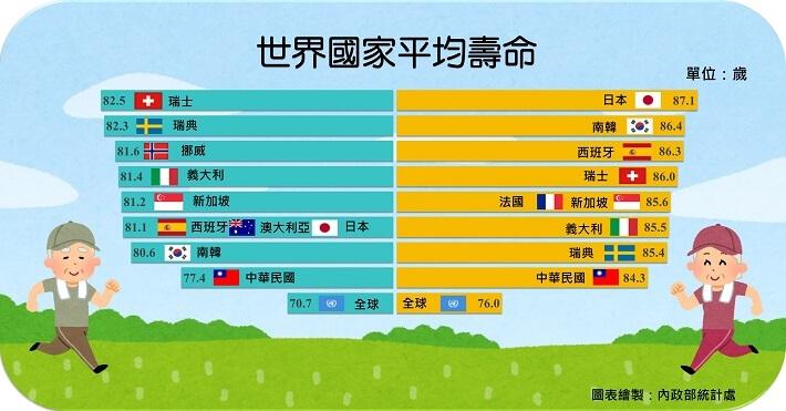 世界各國平均壽命。（圖／翻攝自內政部官網）
