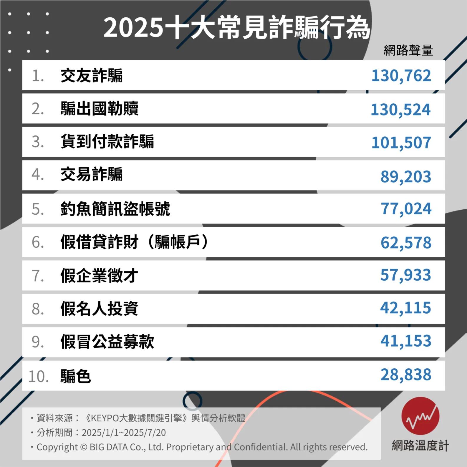 十大詐騙陷阱曝光。（圖／網路溫度計）