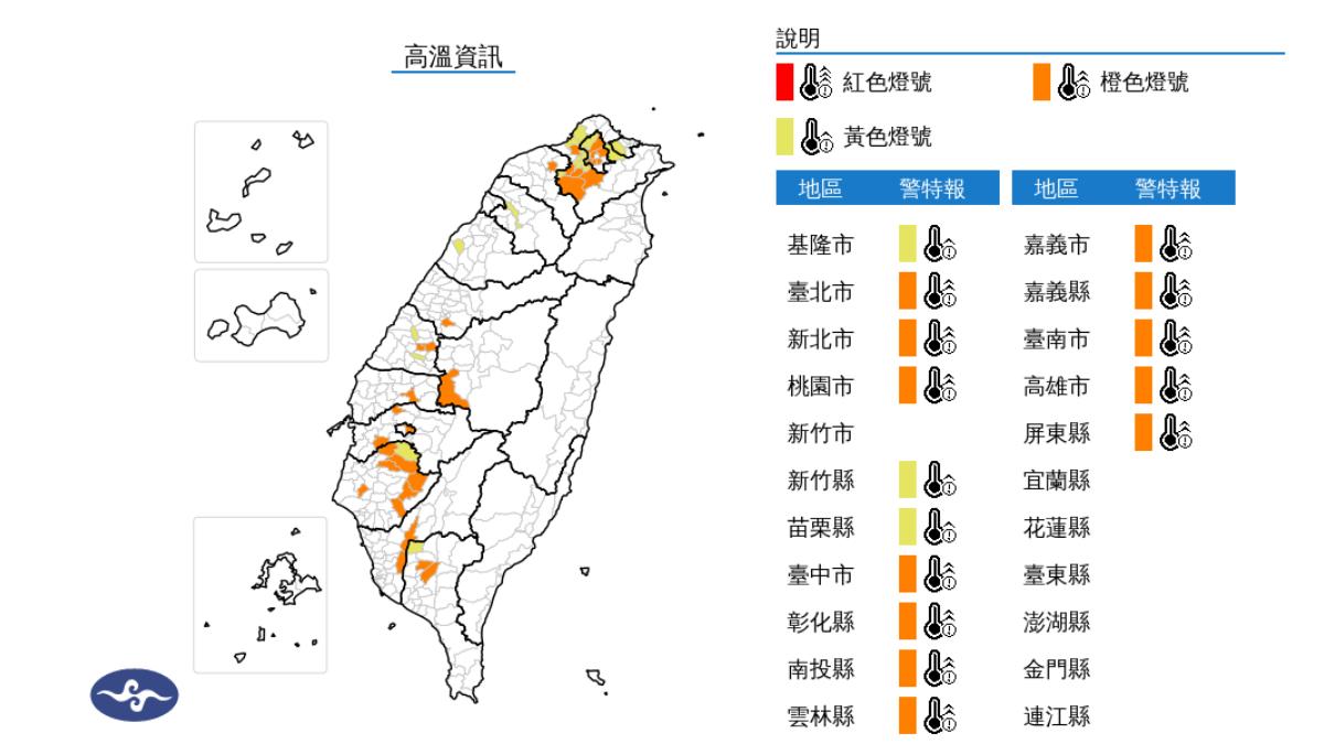 天氣/雙北猛飆38度 15縣市「高溫警示」熱爆了