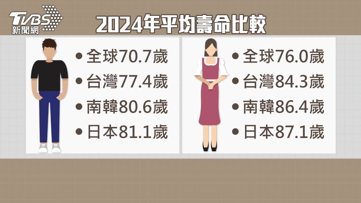 台灣2024年平均壽命，雖然高於全球平均，卻低於日韓。（圖／TVBS）