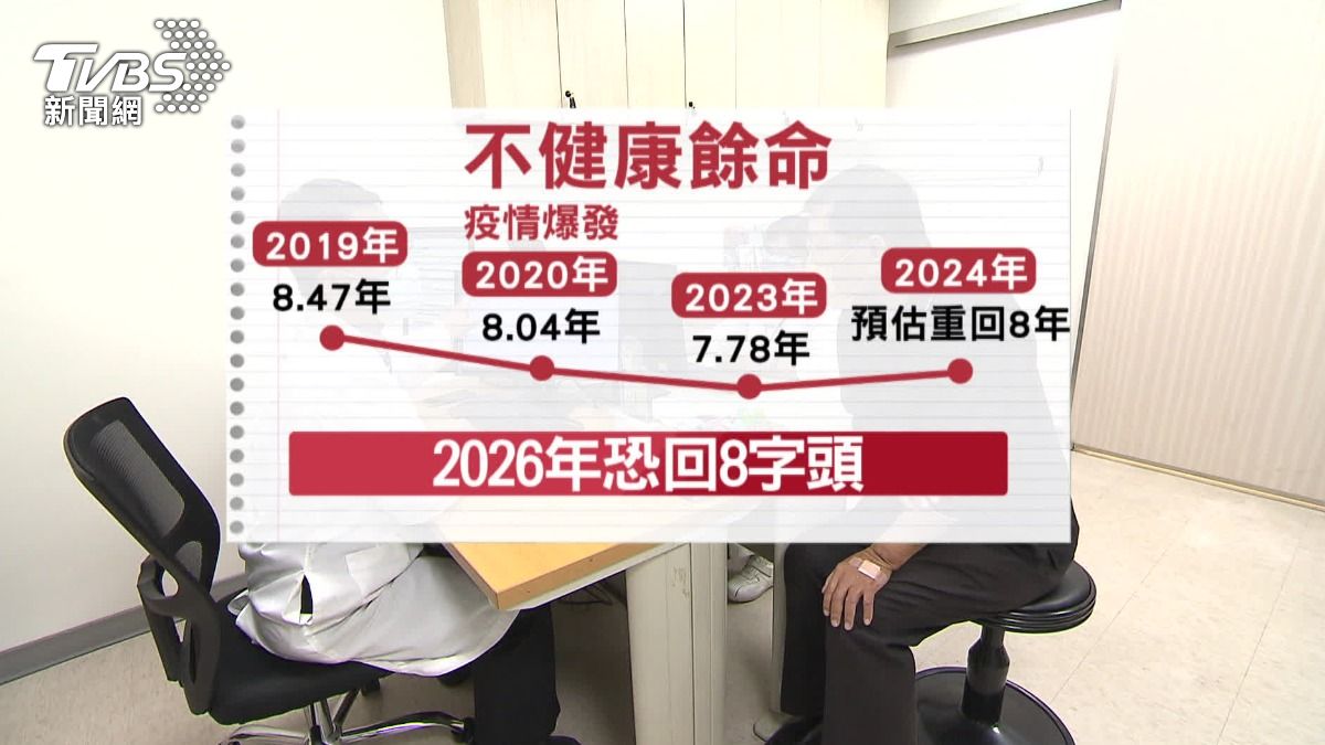 專家示警，不健康餘命恐怕在2026年，就會回升到8年。（圖／TVBS）