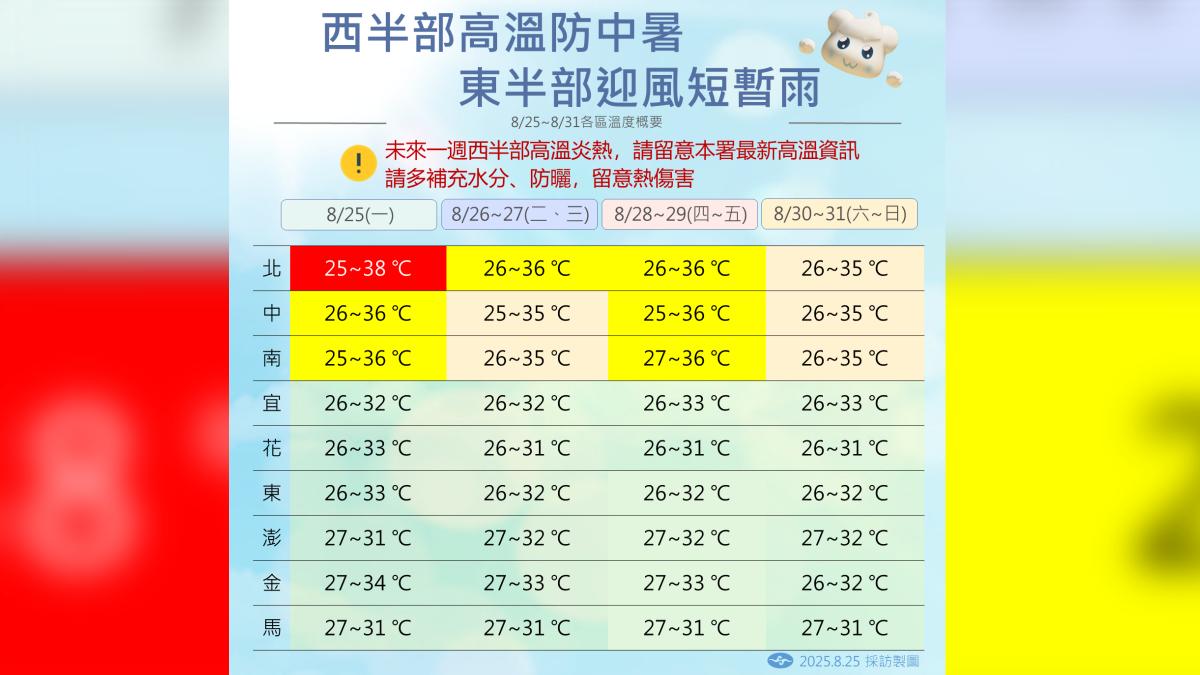 西半部高溫防中暑。(圖/氣象署提供)