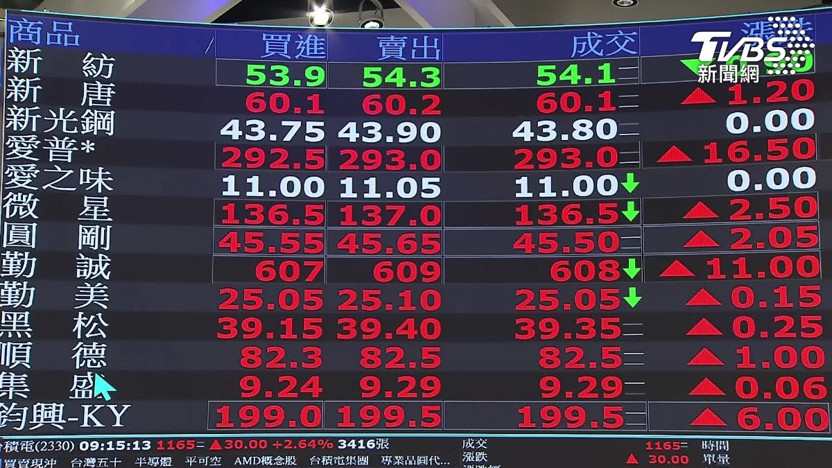 鮑爾放鴿！台股狂漲近600點，挑戰歷史新高。（圖／TVBS）