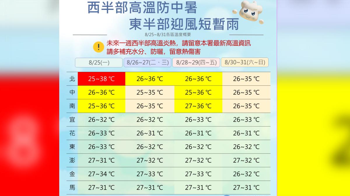 未來一周各區溫度概要。(圖/中央氣象署)