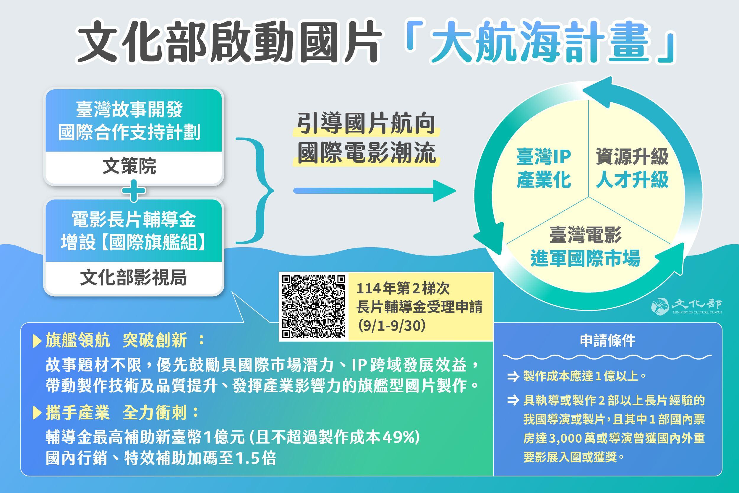 文化部今年啟動「大航海計畫」補助國片。(圖/翻攝文化部)