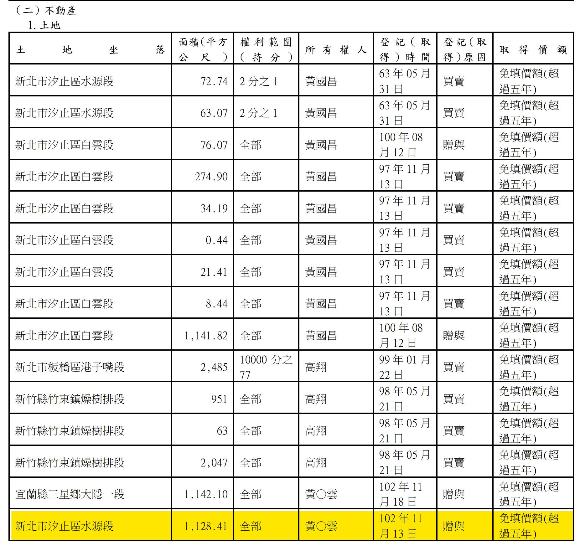 黃國昌名下土地,黃色為汐止停車場。(圖/翻攝自四叉貓Facebook)