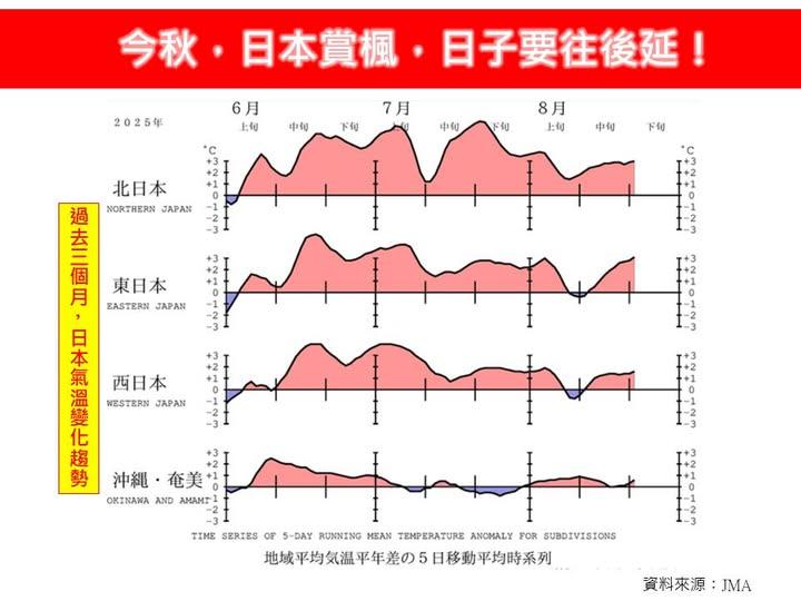 日本6至8月,氣溫變化趨勢圖。(圖/翻攝自臉書林老師氣象站)