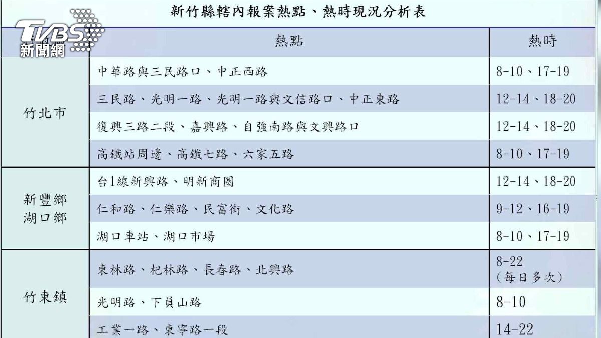 新竹違停率年年升「3大熱區」曝光，警鎖定尖峰時段嚴查。（圖／竹縣交通隊提供）
