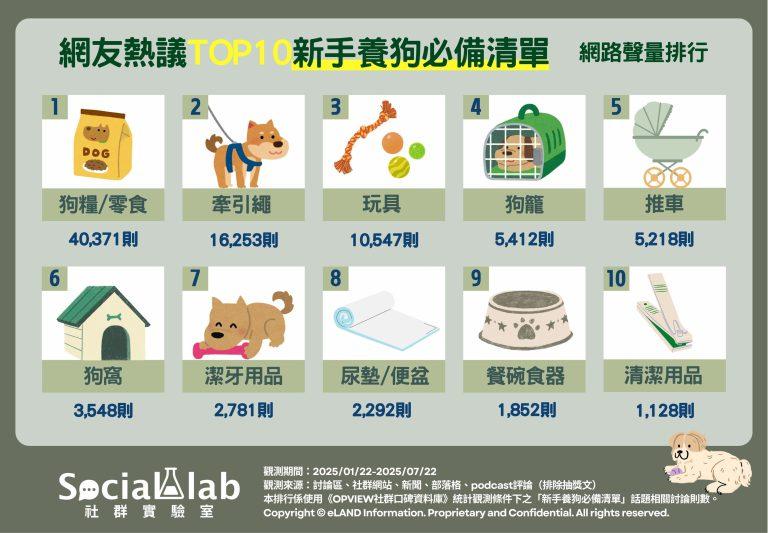 10大新手養狗必備清單。（圖／社群實驗室）