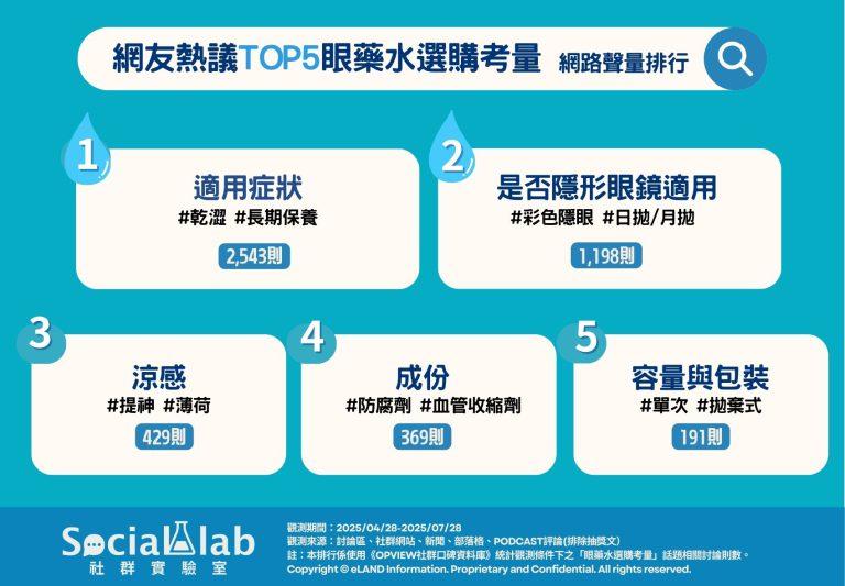 眼藥水選購前考量因素一次看。(圖/社群實驗室)