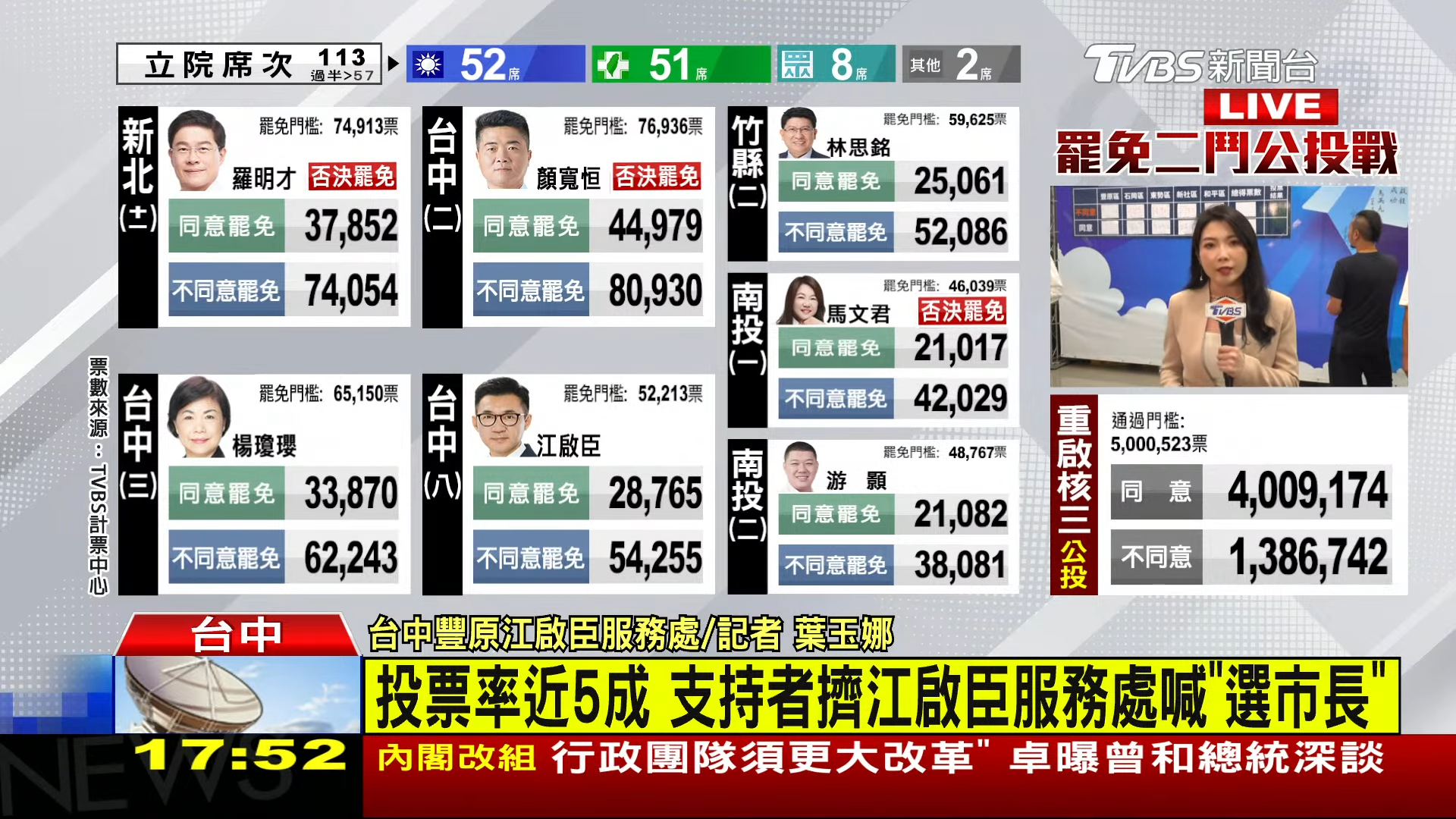 二次罷免、核三重啟公投受矚目 TVBS電視網路雙軌布局收視再稱冠