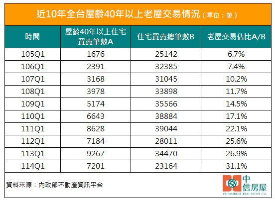 近10年全台屋齡40年以上老屋交易情況。(圖/中信房屋提供)
