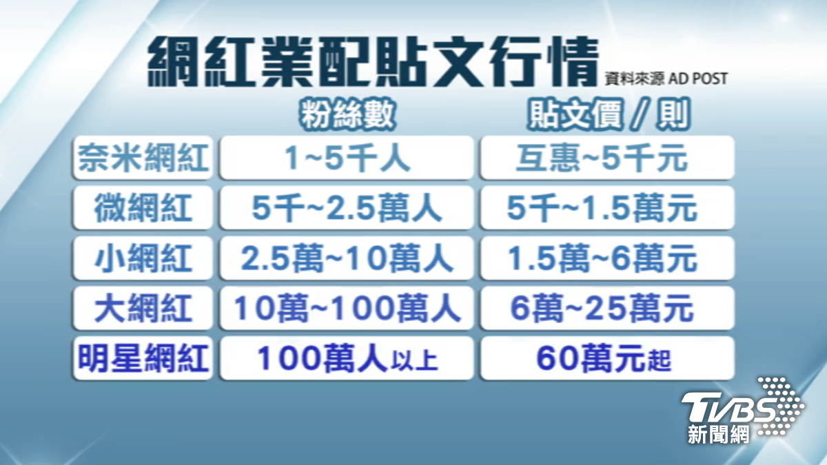網紅業配行情。(圖/TVBS)
