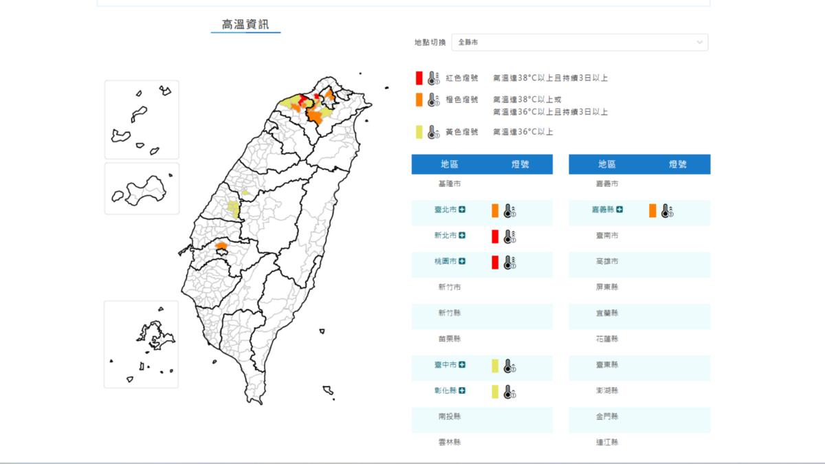 天氣/新北桃園紅色警報!38度極端高溫 紫外線恐達危險等級