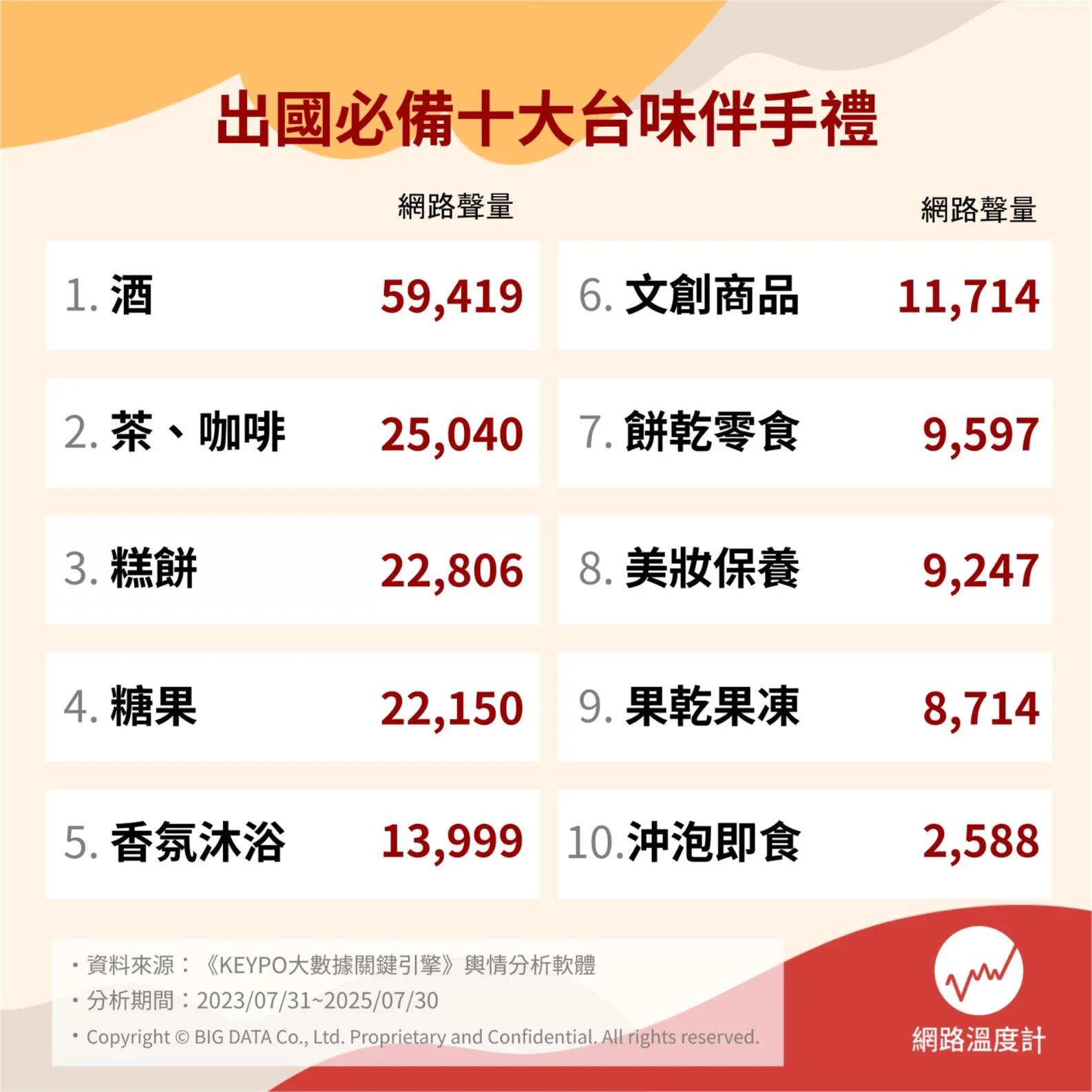 必備十大台味伴手禮。（圖／網路溫度計）