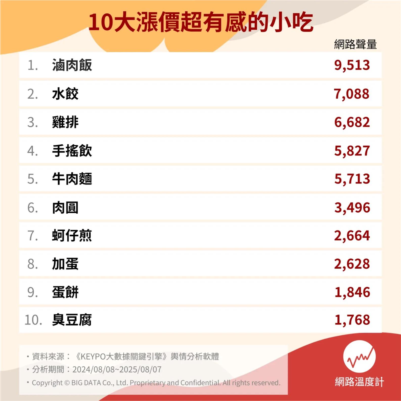 十大漲價小吃。（圖／網路溫度計）