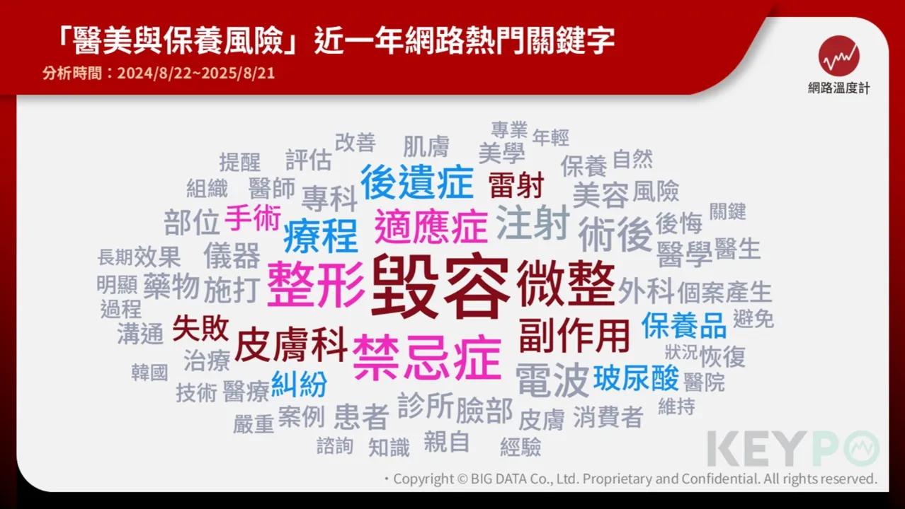 醫美風險網友熱門關鍵字。(圖/網路溫度計)