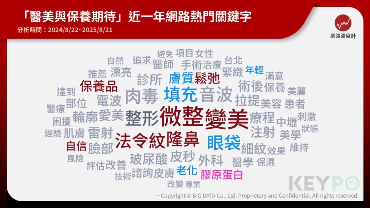 醫美與保養期待網友熱門關鍵字。(圖/網路溫度計)