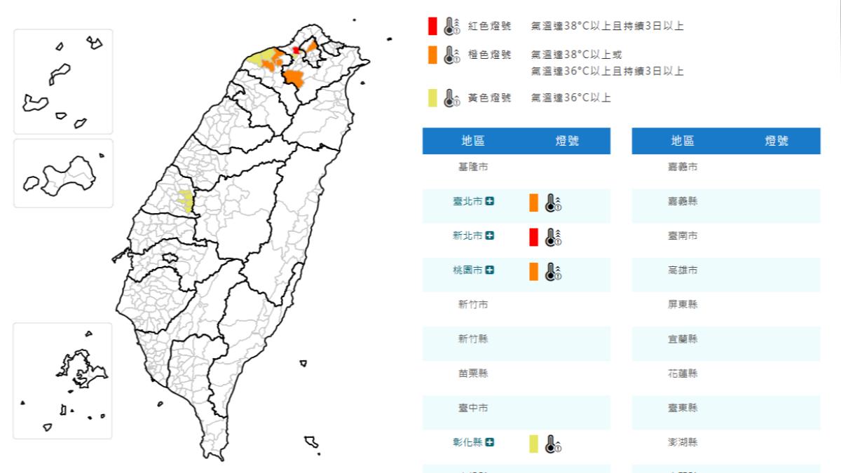 天氣/烤番薯!新北連續38度極端高溫 氣象署亮4縣市高溫燈號