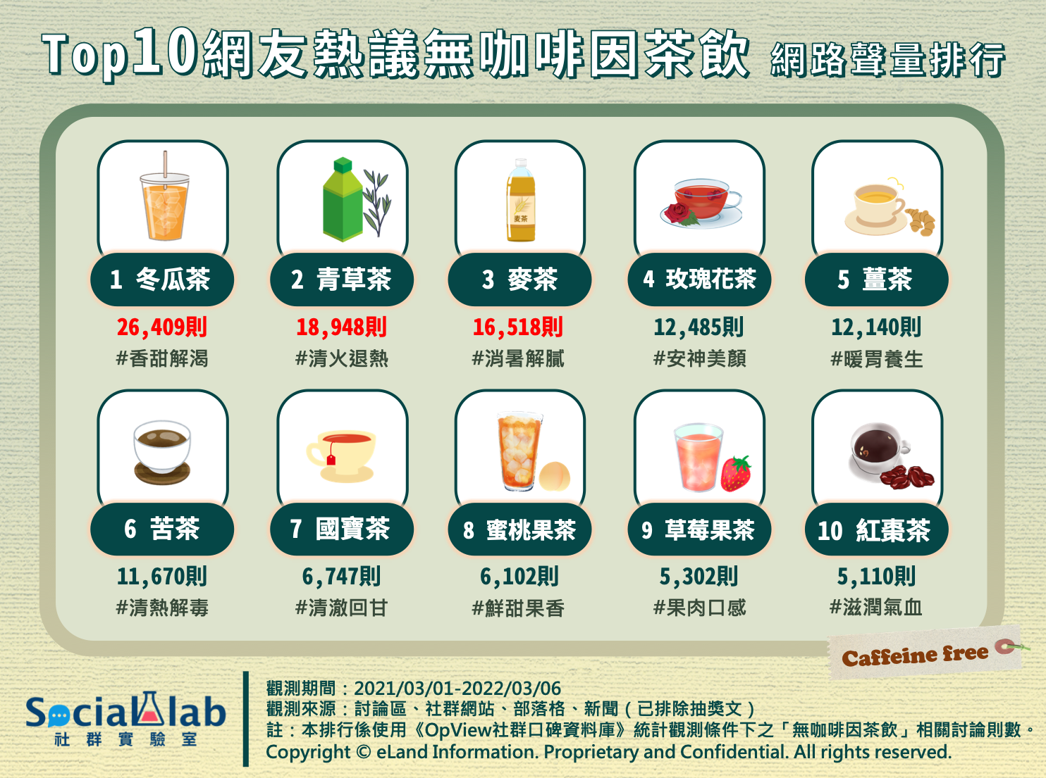 網友熱議10大無咖啡因茶飲。(圖/社群實驗室)