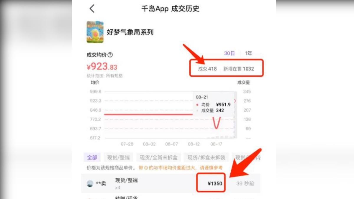 千島APP數據顯示,整盒成交價已達1,350元人民幣(約新台幣5800元)。(圖/翻攝紫牛新聞)