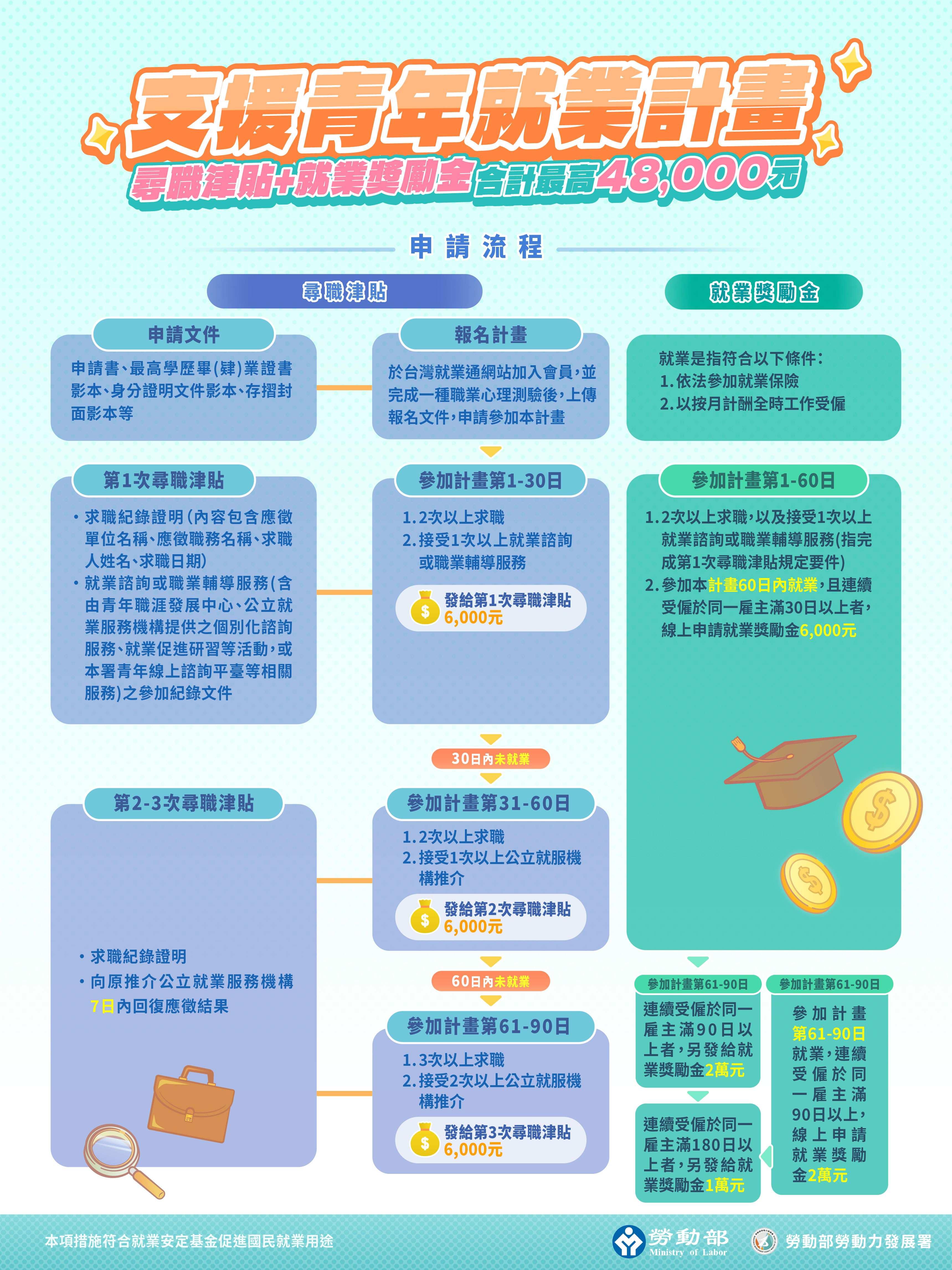 勞動部-尋職津貼-就業激勵金-青年津貼