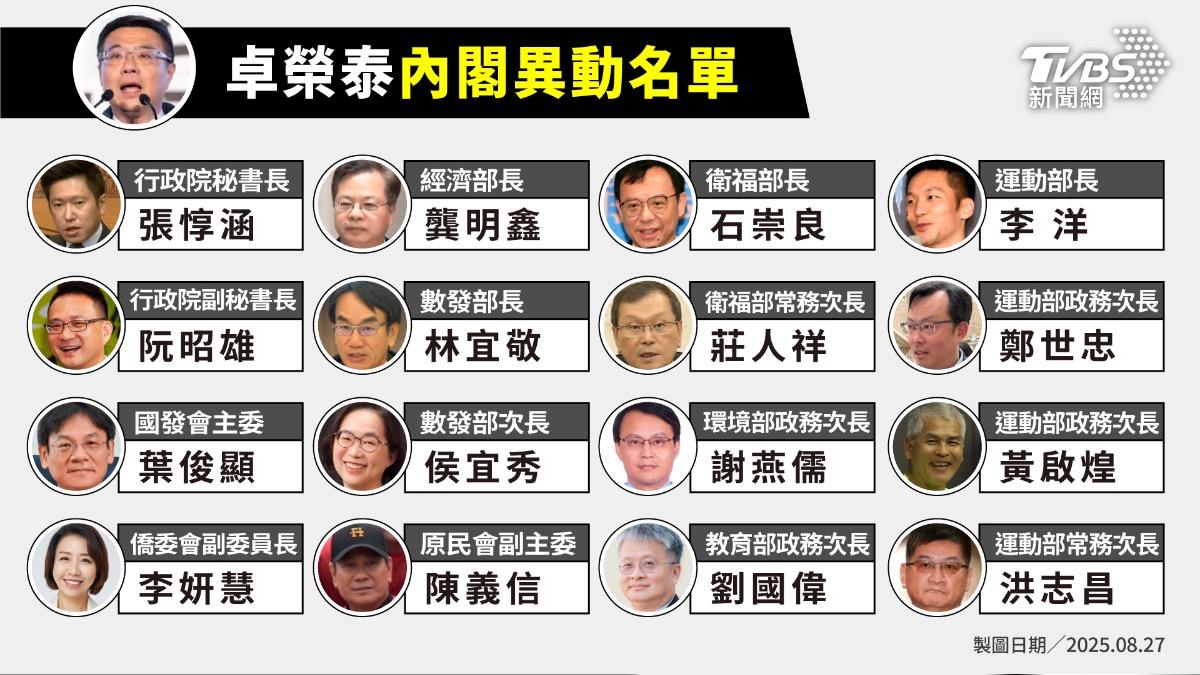 不斷更新/已有4首長請辭!卓榮泰明親宣布內閣改組名單一次看