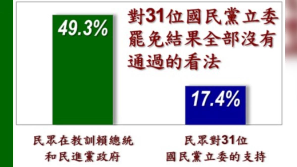49.3%認為罷免結果是「民眾在教訓賴總統和民進黨政府」。(圖/美麗島電子報提供)