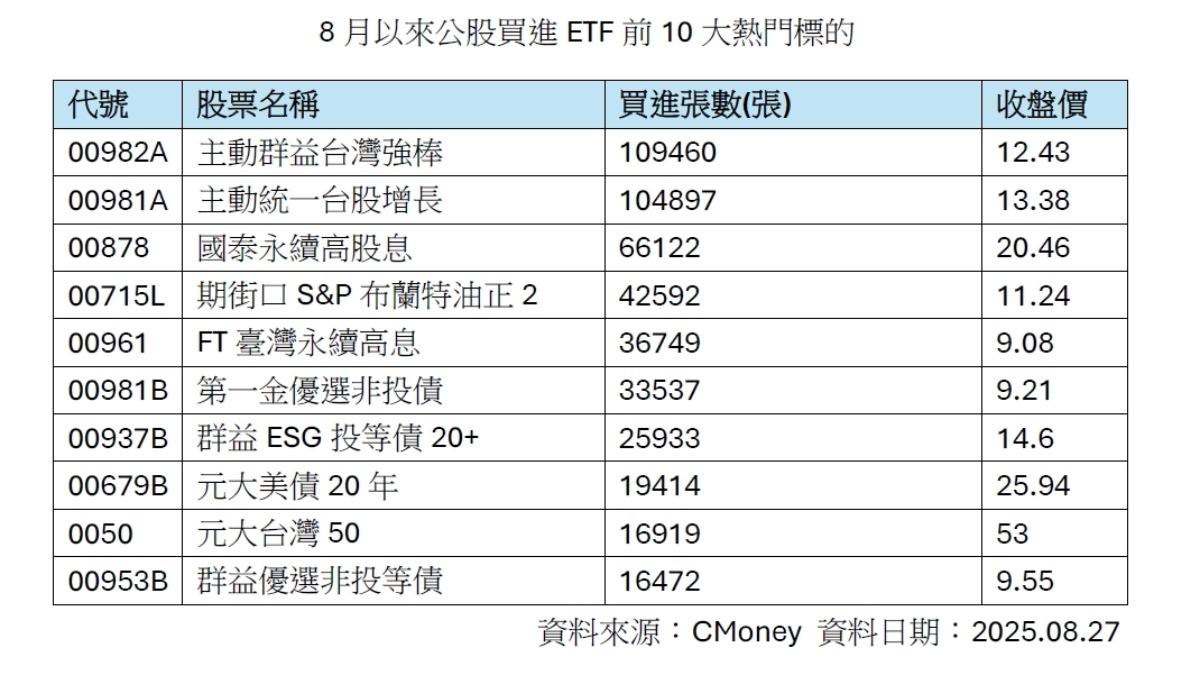 8月以來公股買進ETF前10大熱門標的。（資料來源／Cmoney）