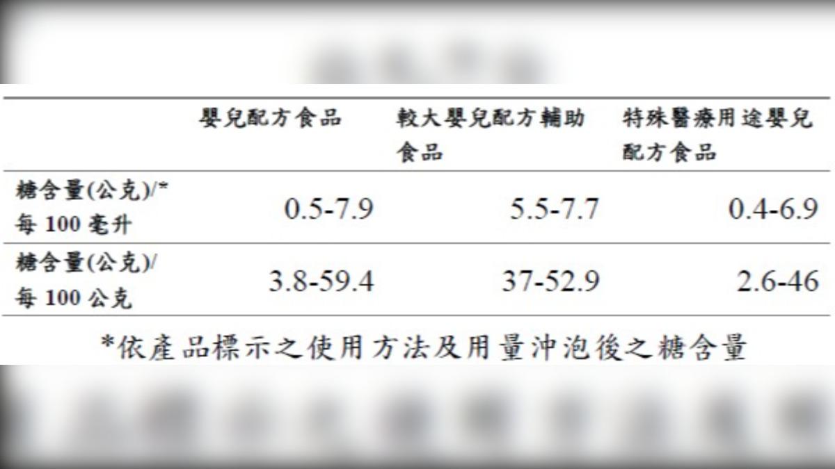 食藥署公開嬰兒配方食品、較大嬰兒配方輔助食品、特殊醫療用途嬰兒配方食品的含糖量。(圖/食藥署提供)