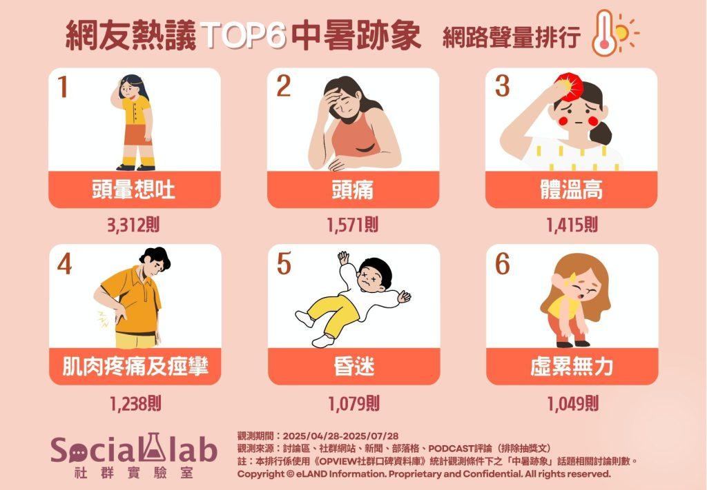 網友熱議Top6中暑跡象。(圖/社群實驗室)