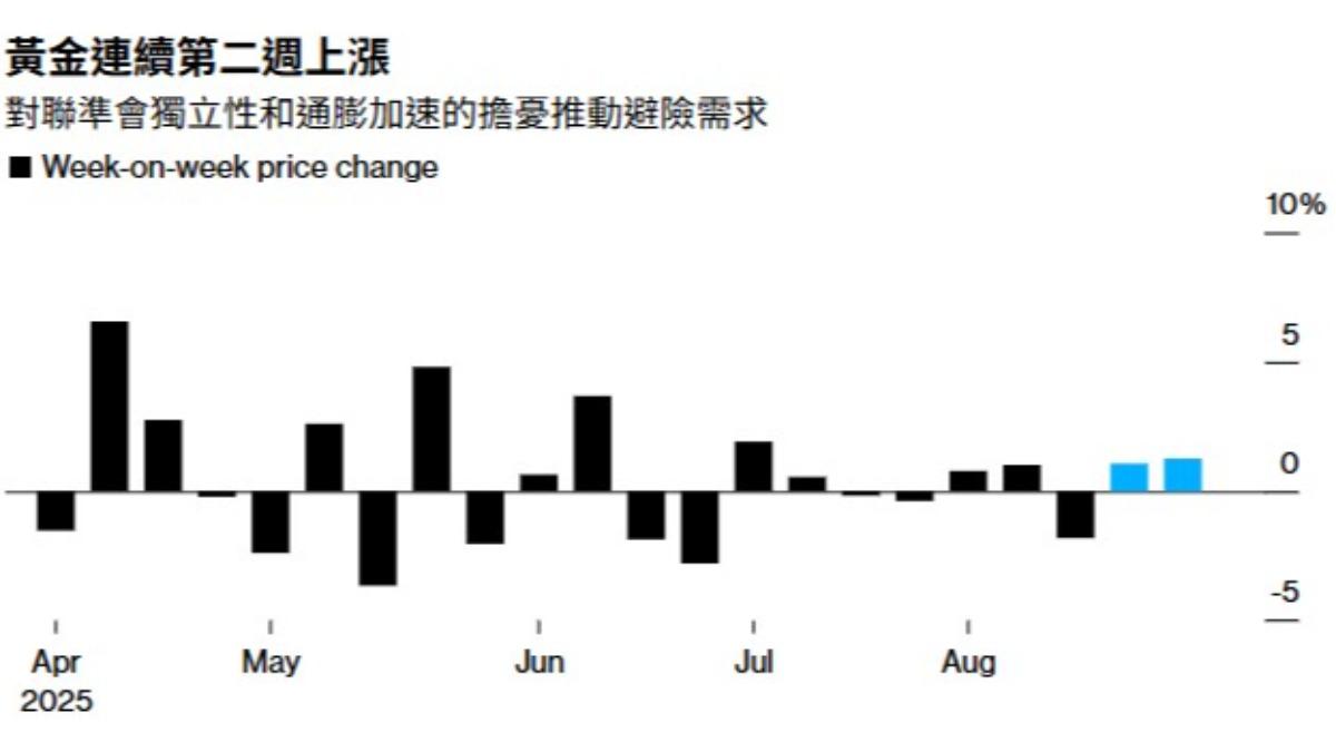 黃金價格-金價-黃金-黃金走勢-金價走勢-聯準會-美國降息-美元-聯準會降息-美國通膨-黃金現貨-黃金期貨