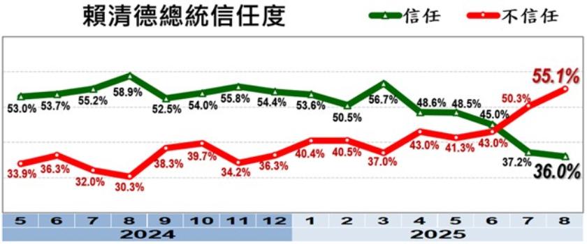 賴清德民調,內閣改組,賴清德內閣,卓榮泰內閣,內閣16人,陳水扁內閣,賴清德,內閣換血,陳水扁,卓榮泰