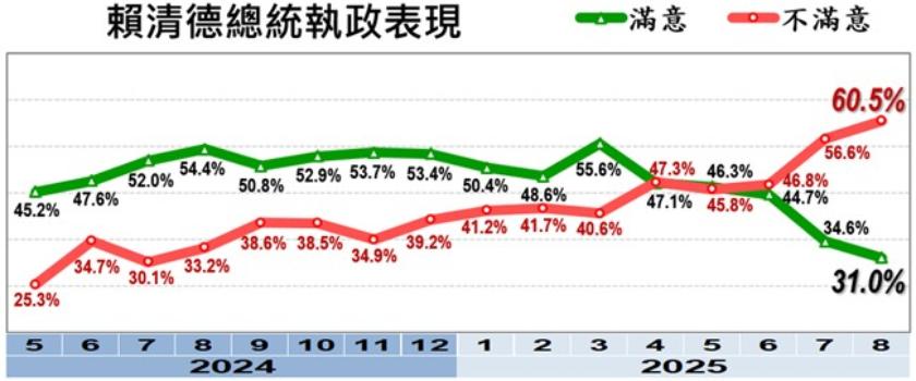 賴清德民調,內閣改組,賴清德內閣,卓榮泰內閣,內閣16人,陳水扁內閣,賴清德,內閣換血,陳水扁,卓榮泰