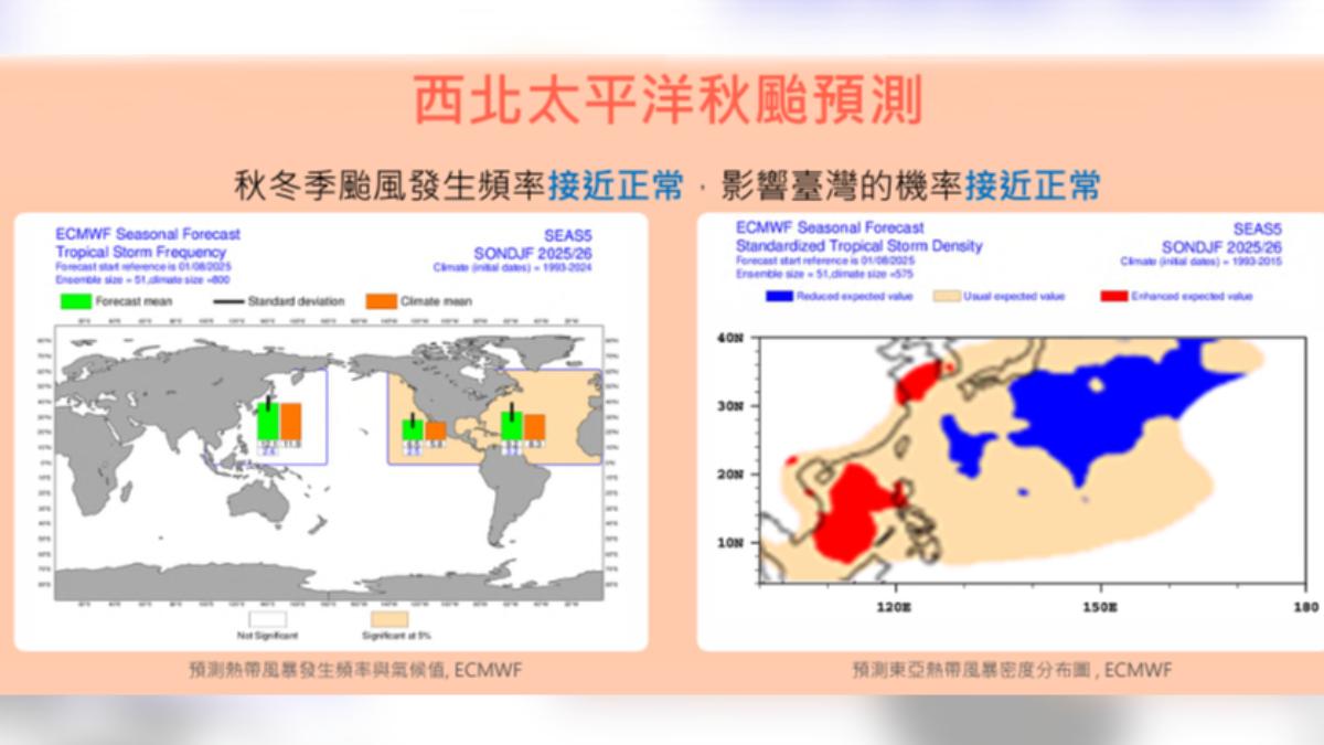 秋天仍有1-2個颱風可能侵台 氣象署曝1狀況恐帶來大雨