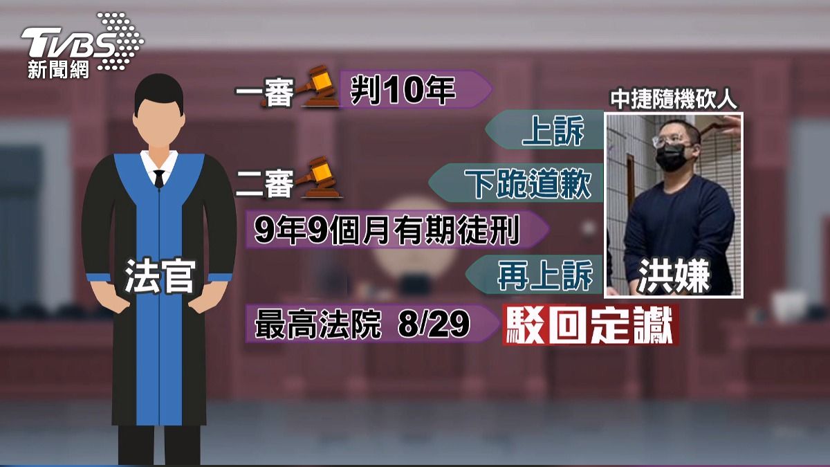 台中捷運砍人案定讞!「長髮哥」獲賠百萬 兇嫌判9年9月入獄。(圖/TVBS)