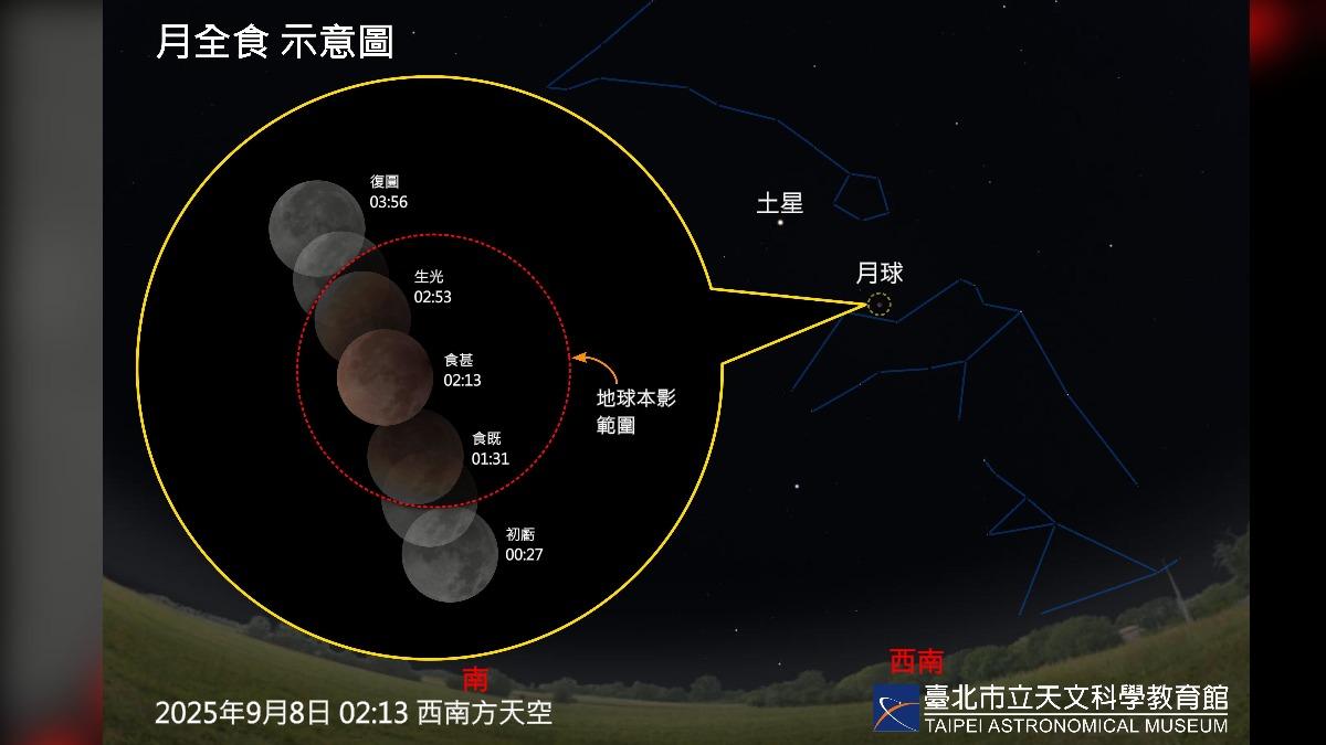 月全食奇景現蹤 9/8凌晨「往這邊看」全台可見