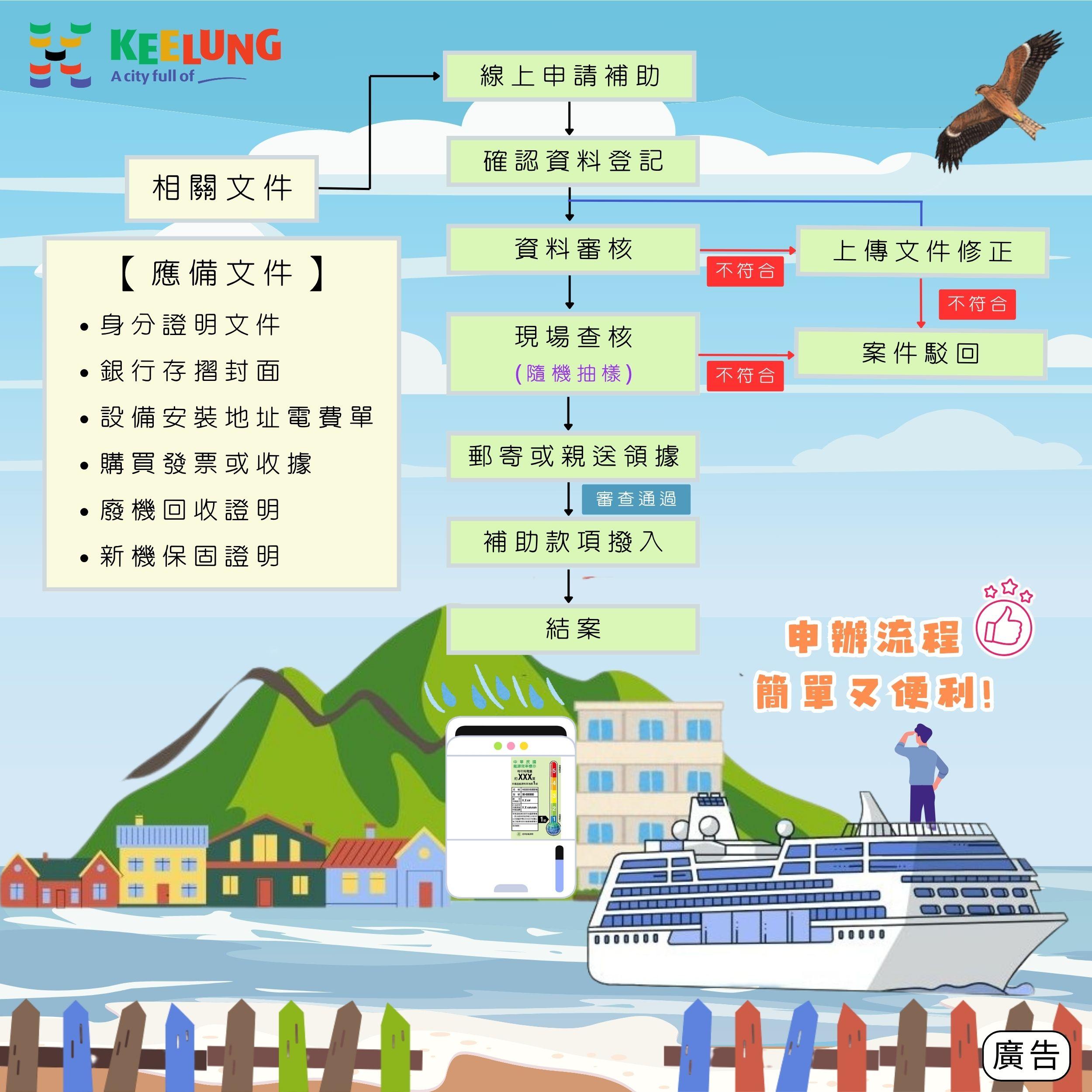 除濕機汰舊換新補助申請流程。(圖/翻攝自工務處官網)