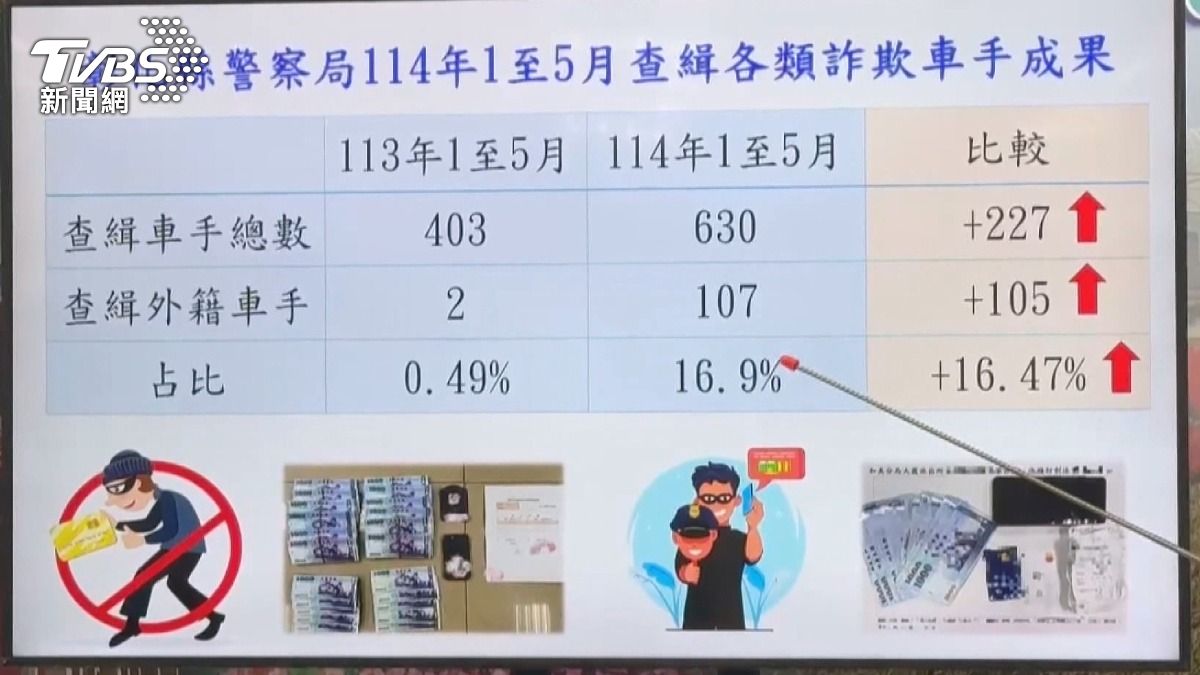 今年1至5月共查獲107名外籍車手,比例暴增逾50倍。(圖/TVBS)