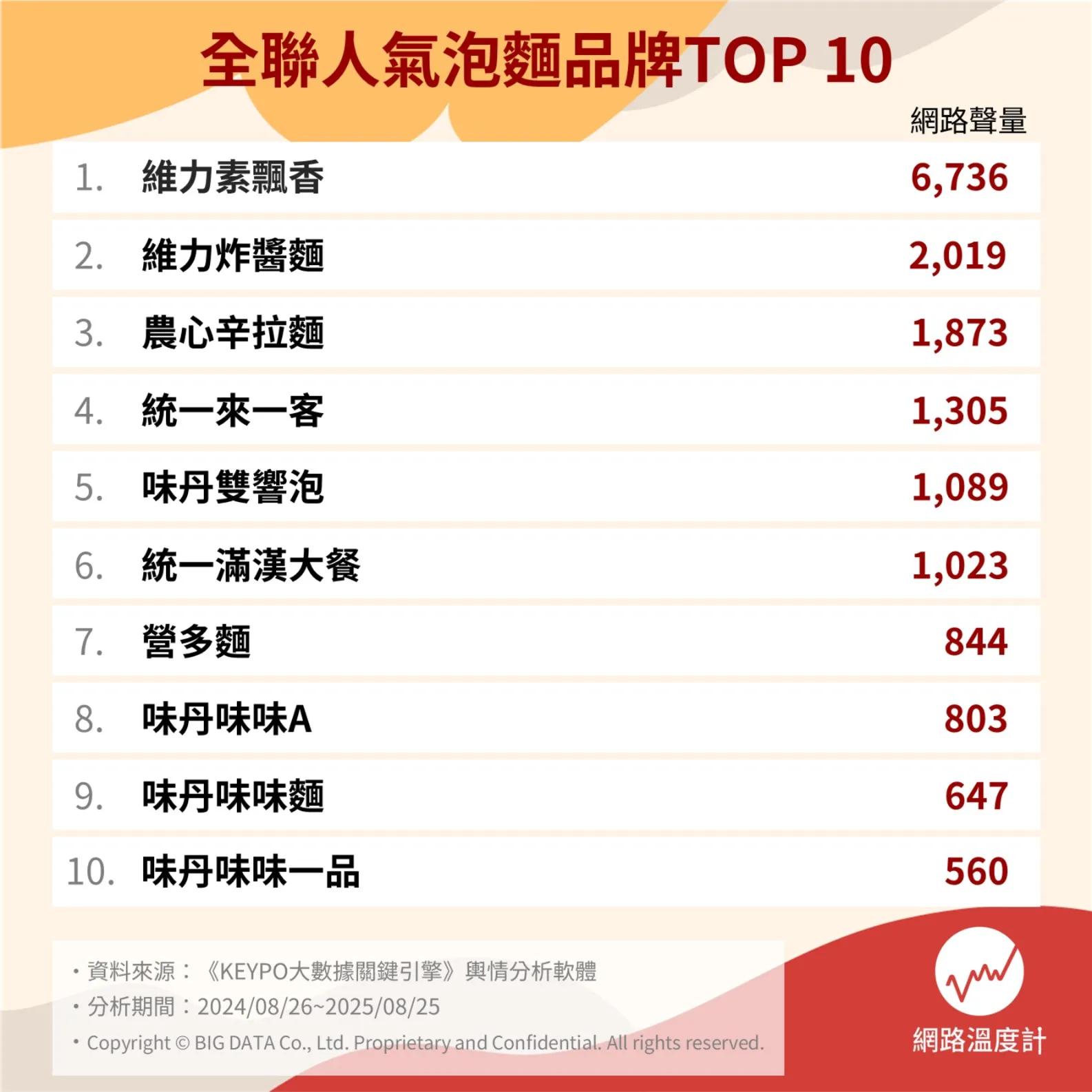 全聯十大人氣泡麵品牌。（圖／網路溫度計）