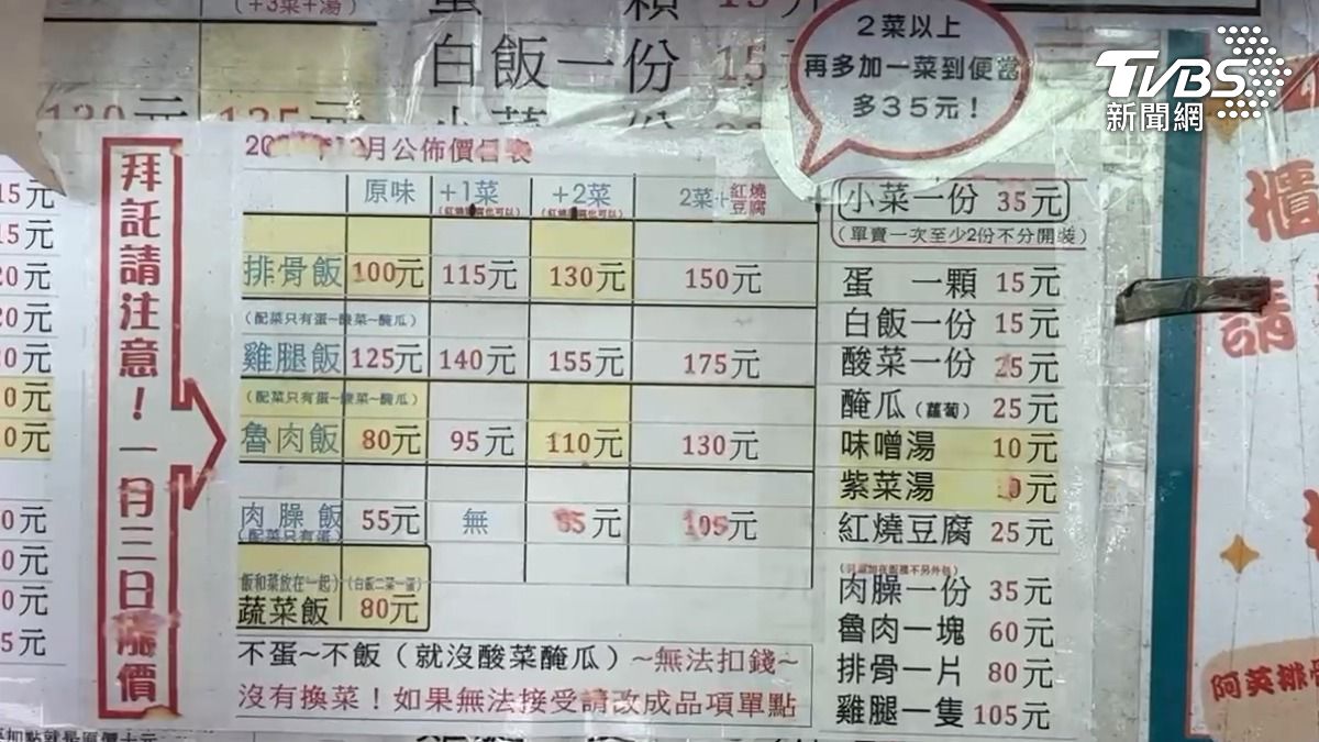 今年該店再度漲價，一份基本款排骨飯從去年90元漲至100元，若加點三樣菜更需支付165元。（圖／TVBS）