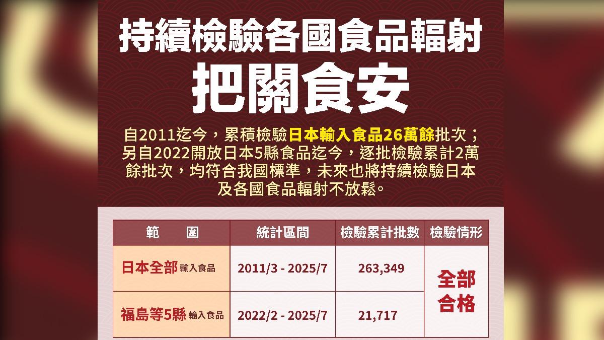 日本食品最快在60天後就會解禁，食藥署也附上圖卡表示，過去食品檢驗結果，皆為「全數合格」。（圖／食藥署提供）
